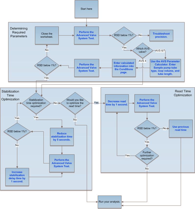 Optimize Analysis Speed Using the AVS Accessory